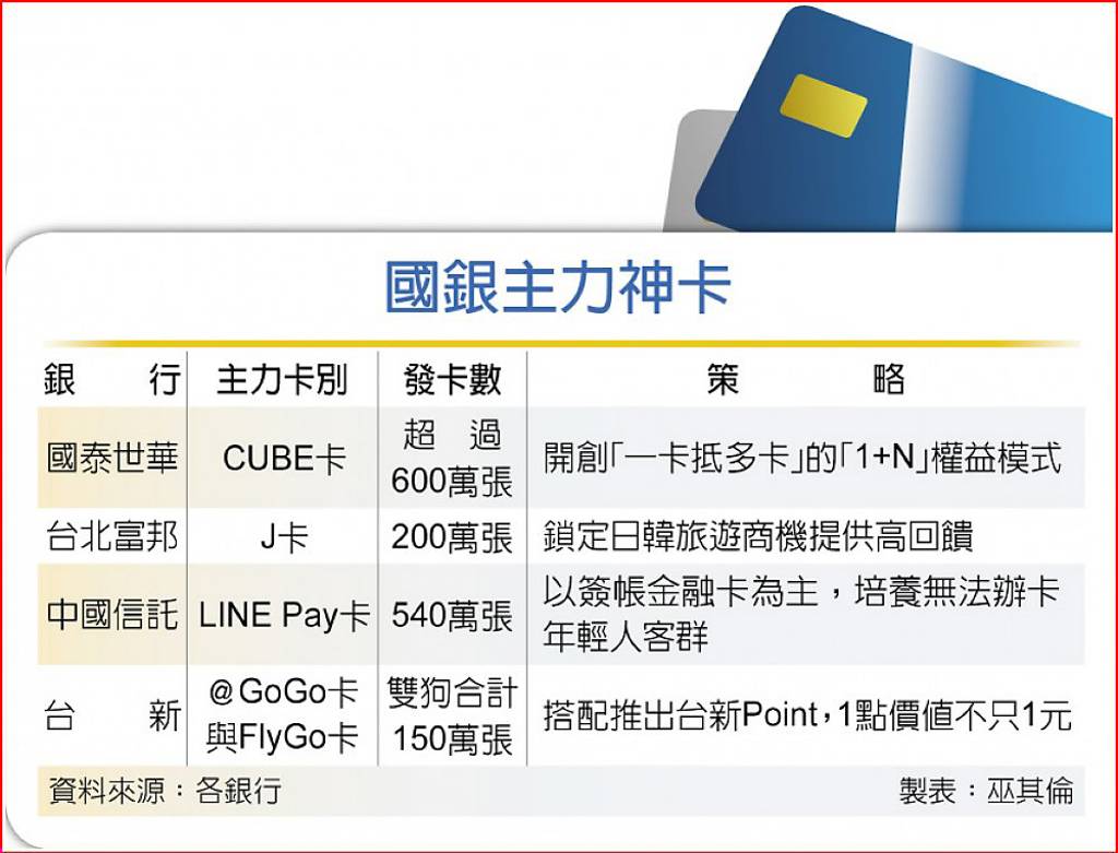 銀行神卡好策略 發卡量衝鋒 - 日報 - 工商時報