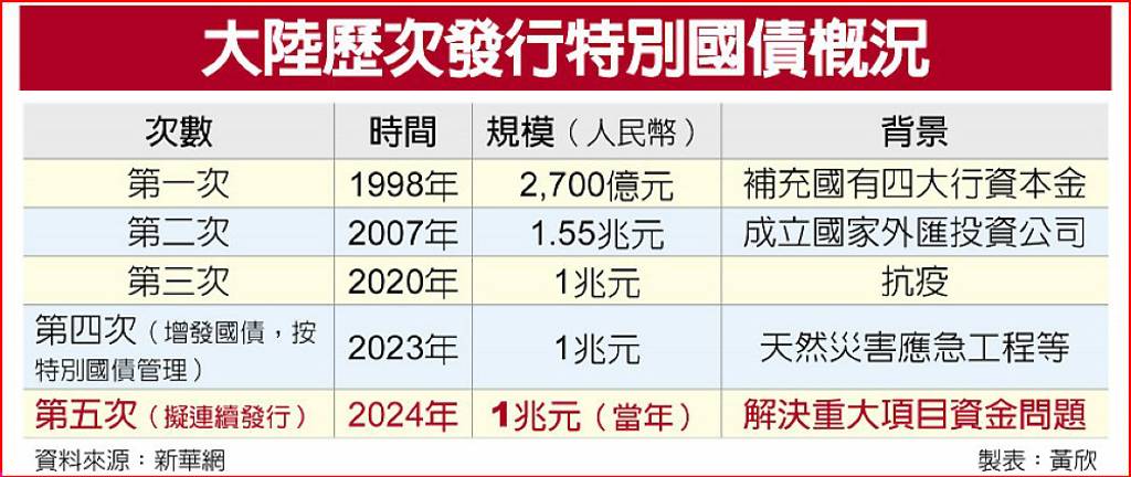 財政發威 陸將連發超長期國債