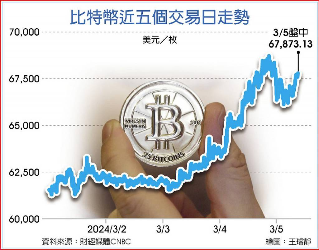 比特幣漲不停市值直逼白銀- 日報- 工商時報