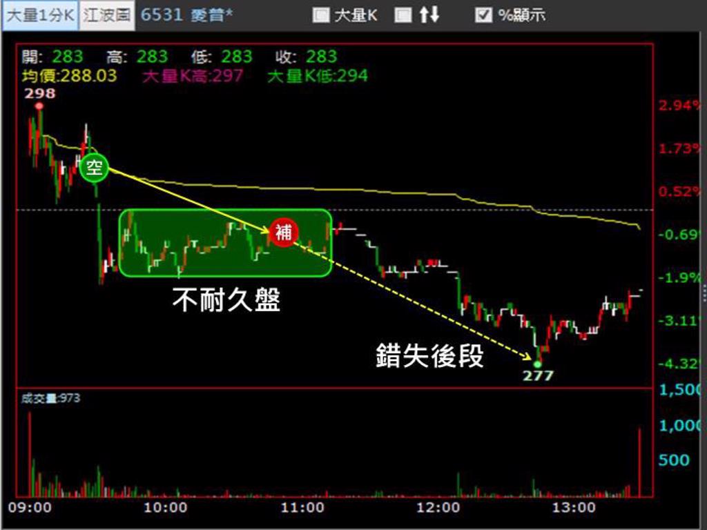 當沖選熱門、波動大的股票？跟當沖達人學剔除黑名單- 書房- 工商時報