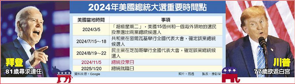 美國超級星期二 初選結果揭曉 拜登橫掃15州 川普緊追奪下14州 日報 工商時報