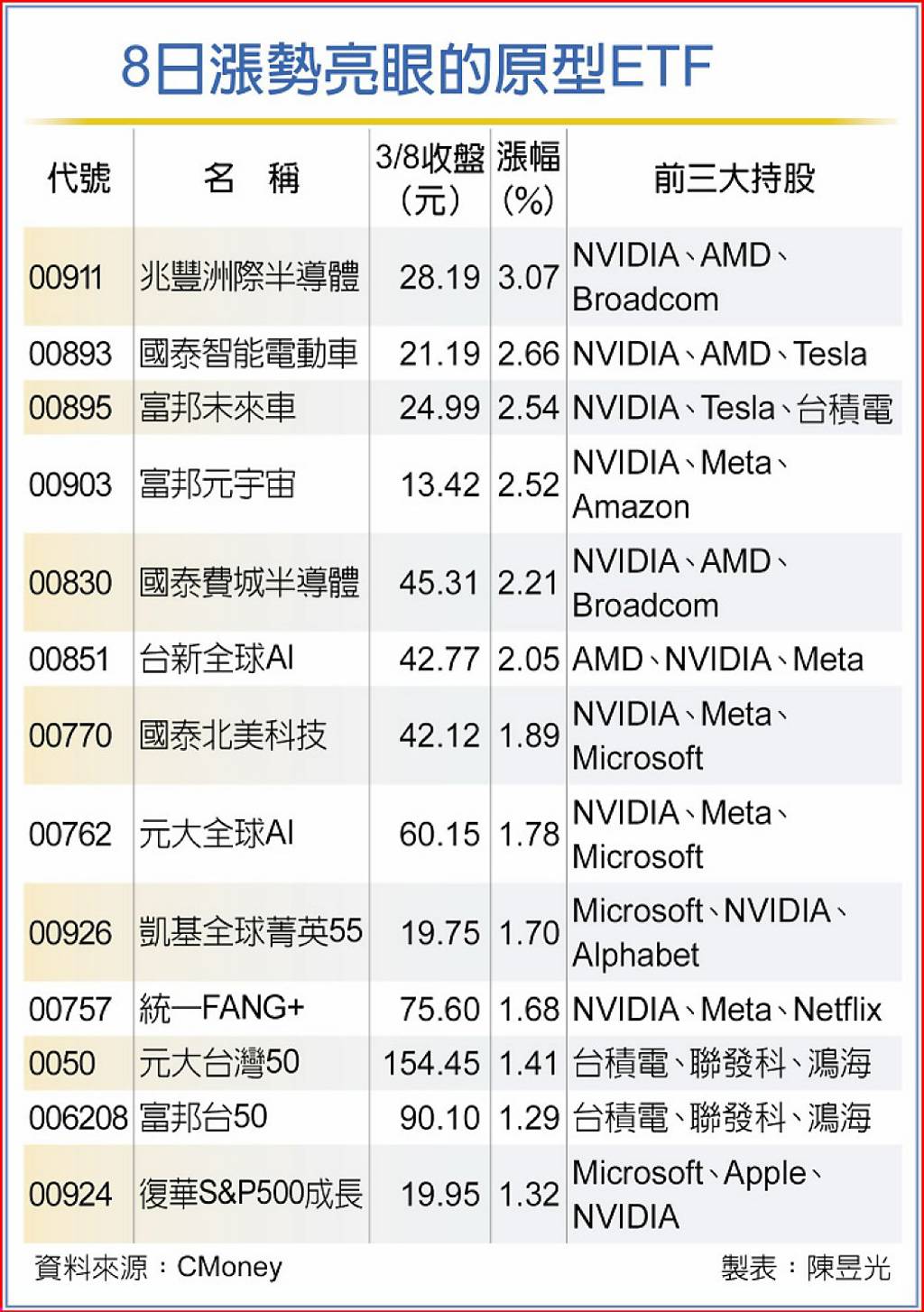 輝積起飛科技、市值型ETF燒- 日報- 工商時報