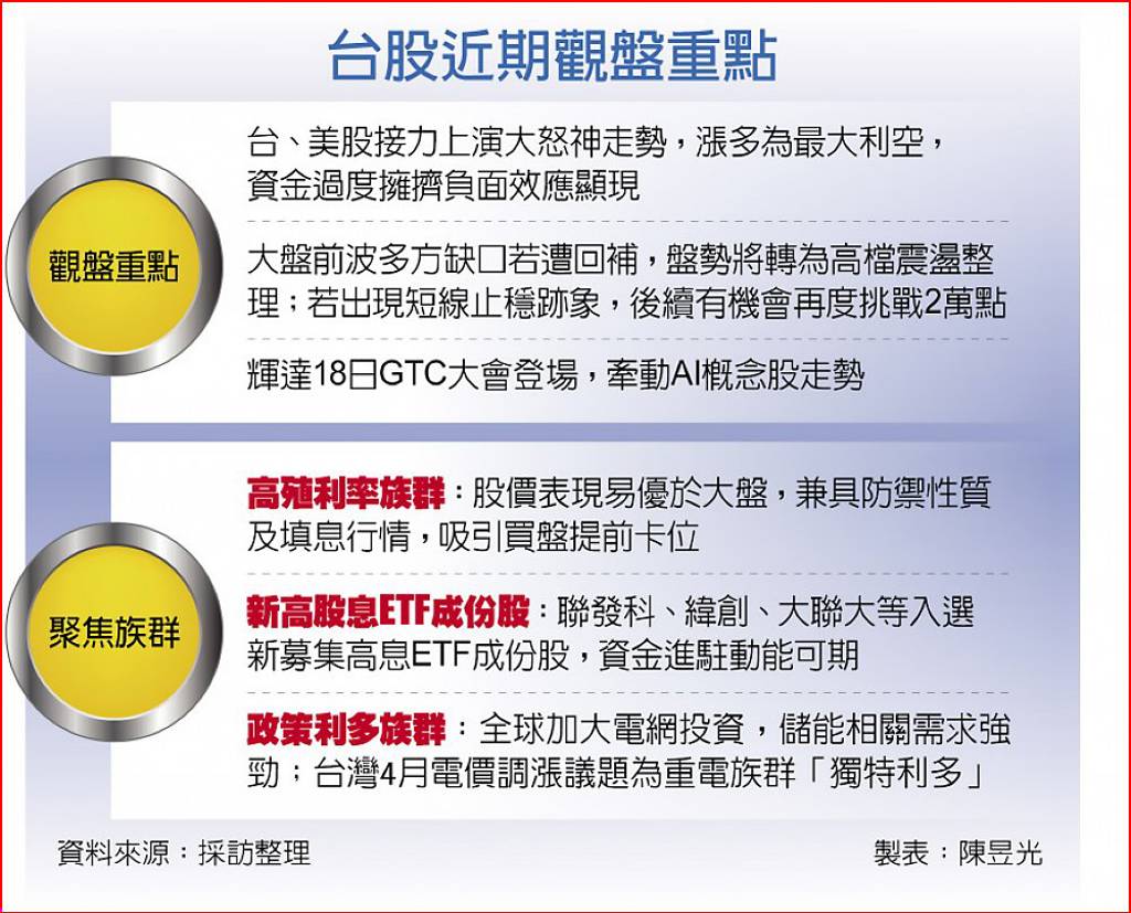 台美股大怒神高息、政策概念吸金- 日報- 工商時報