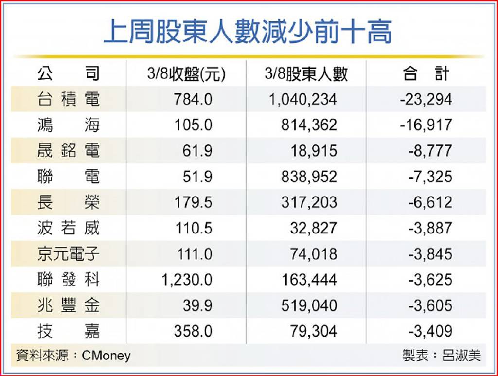 台積電股價攻頂散戶丟外資撿- 日報- 工商時報