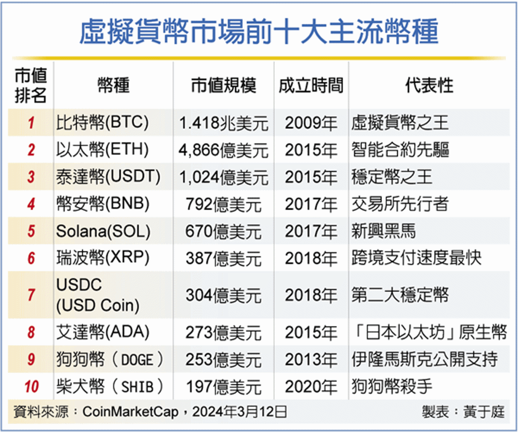 比特幣一飛沖天台灣幣圈抓得住？ - 金融- 工商時報