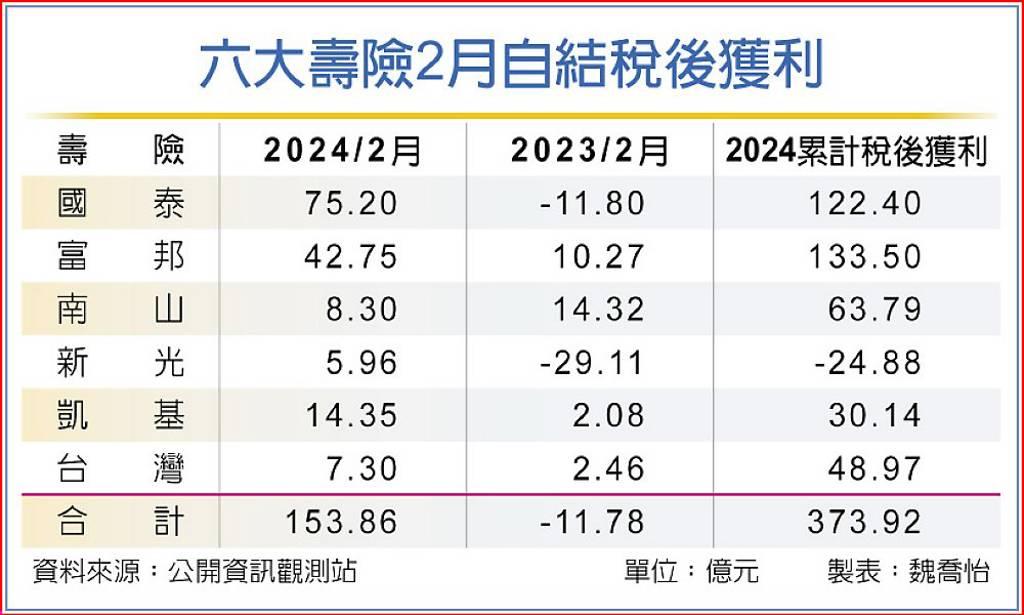 六大壽險2月自結稅後獲利