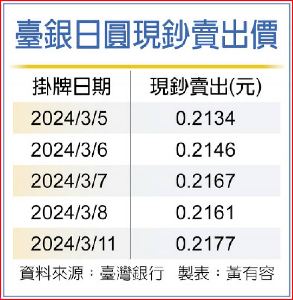 櫻花季的日圓不會再甜了? - 日報- 工商時報