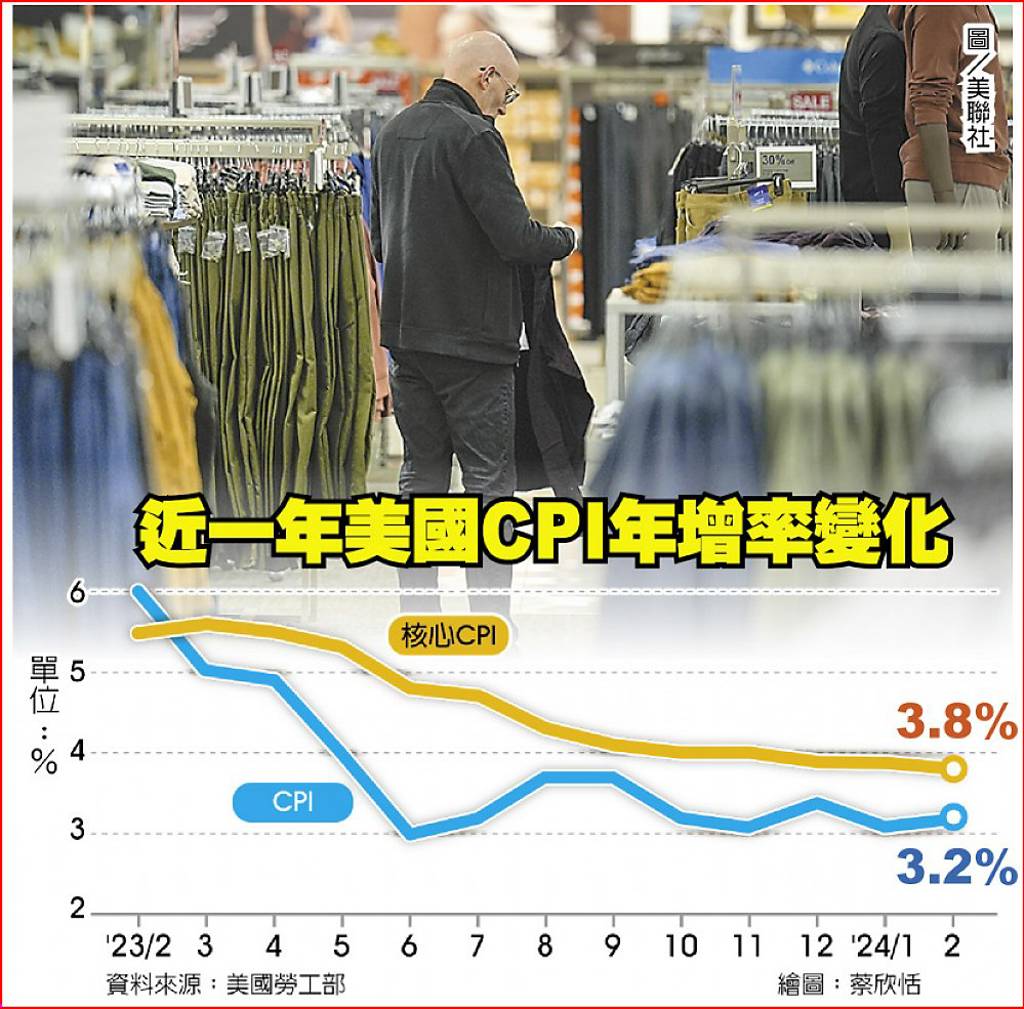 通膨怪獸又突襲美國？ - 日報- 工商時報