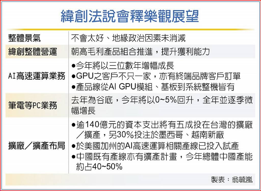 緯創AI業務 看增三位數 - 日報 - 工商時報