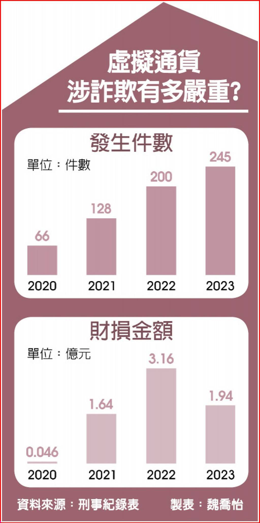 詐騙溫床贓幣流竄虛擬幣污名化- 日報- 工商時報