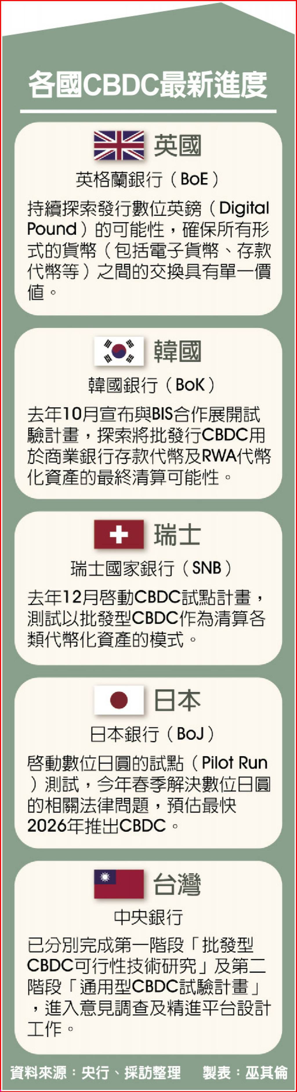 央行推CBDC 首重完善配套措施- 日報- 工商時報