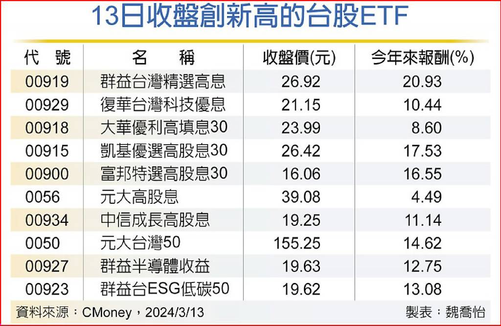 29檔台股etf 淨值登峰 日報 工商時報