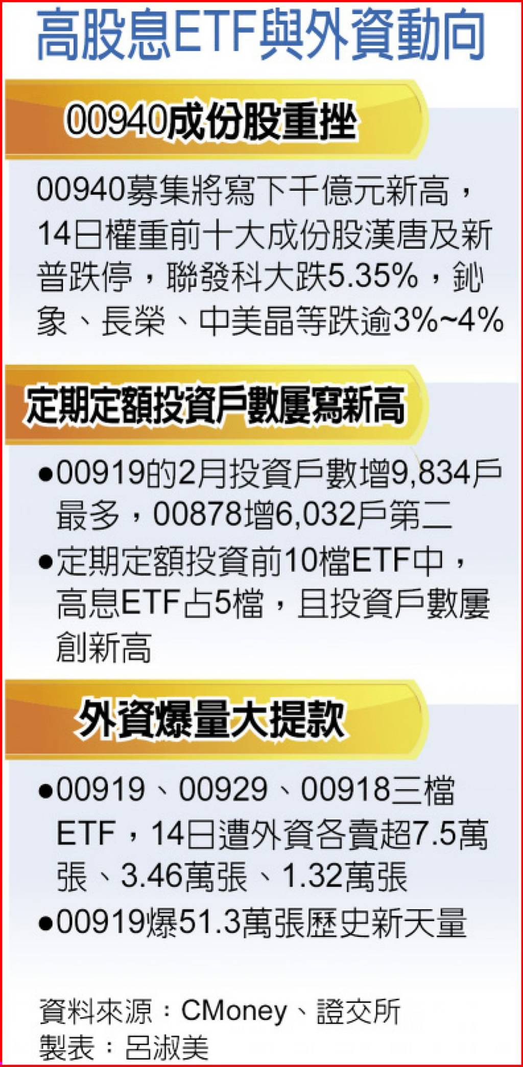 外資先跑？高股息ETF爆量跌- 日報- 工商時報