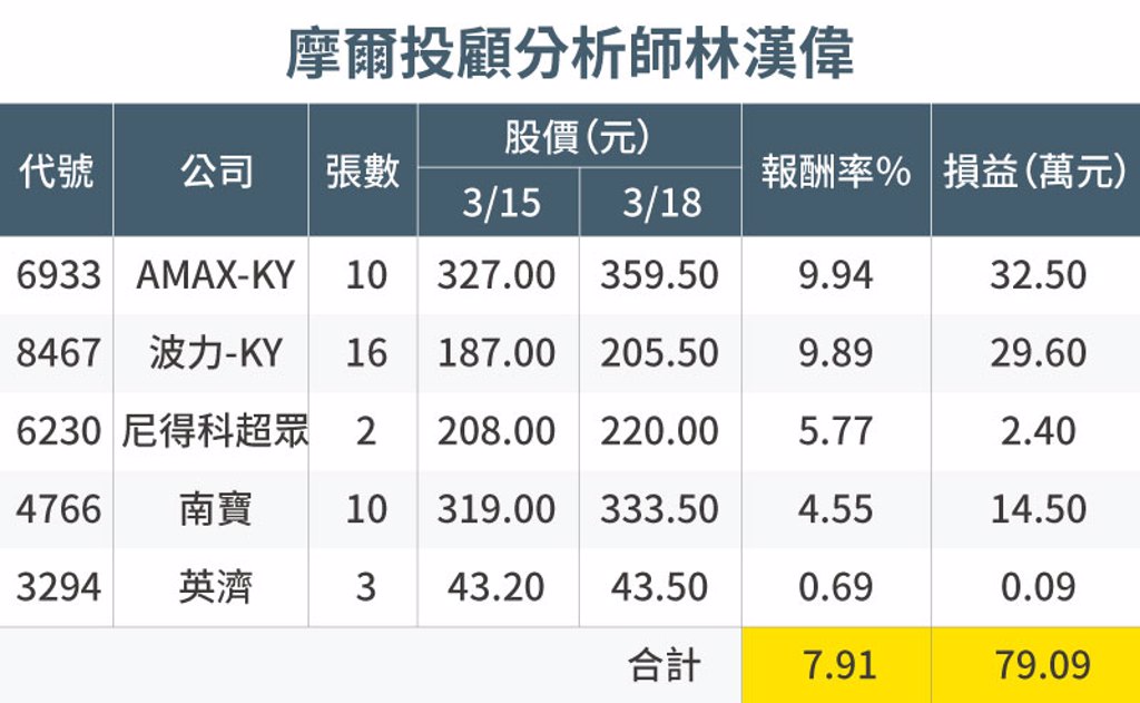 台積電秒填息激勵台股站上5日線 觀望輝達gtc大會 證券 工商時報 8852