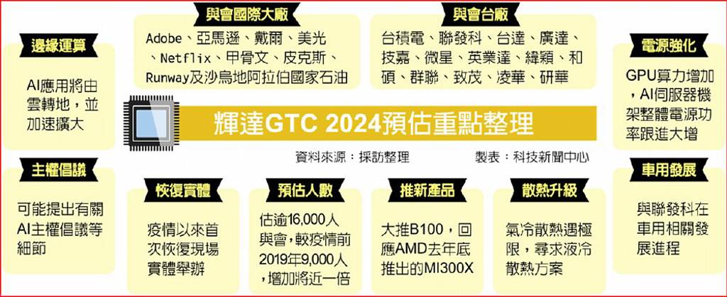 輝達GTC 2024預估重點整理