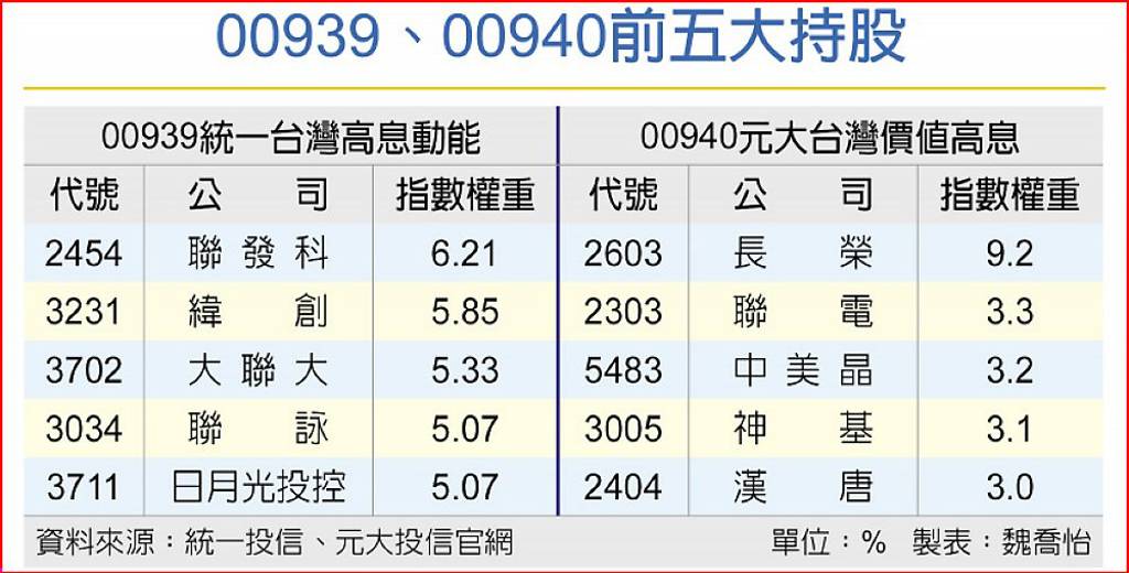 00939、00940 成分股 投信瘋狂買 日報 工商時報