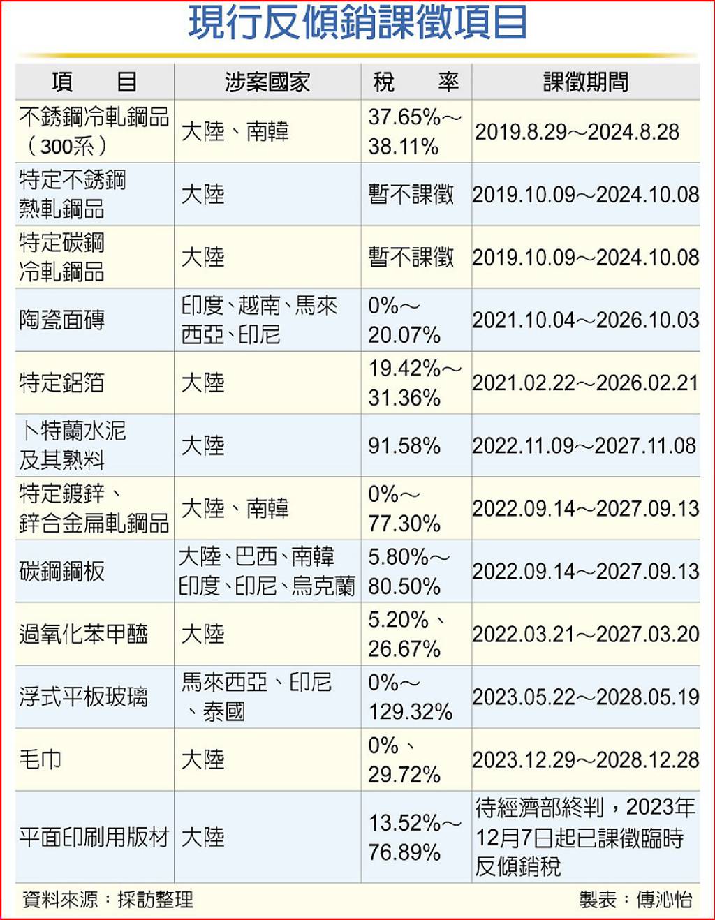 陸製印材判定傾銷- 日報- 工商時報