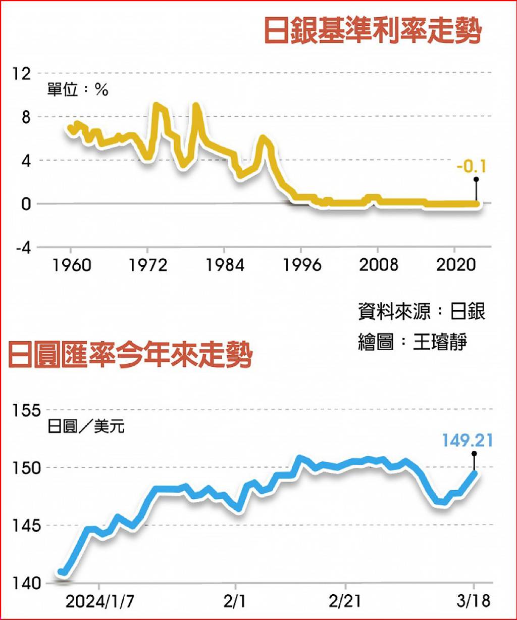 日銀最快今告別負利率- 日報- 工商時報