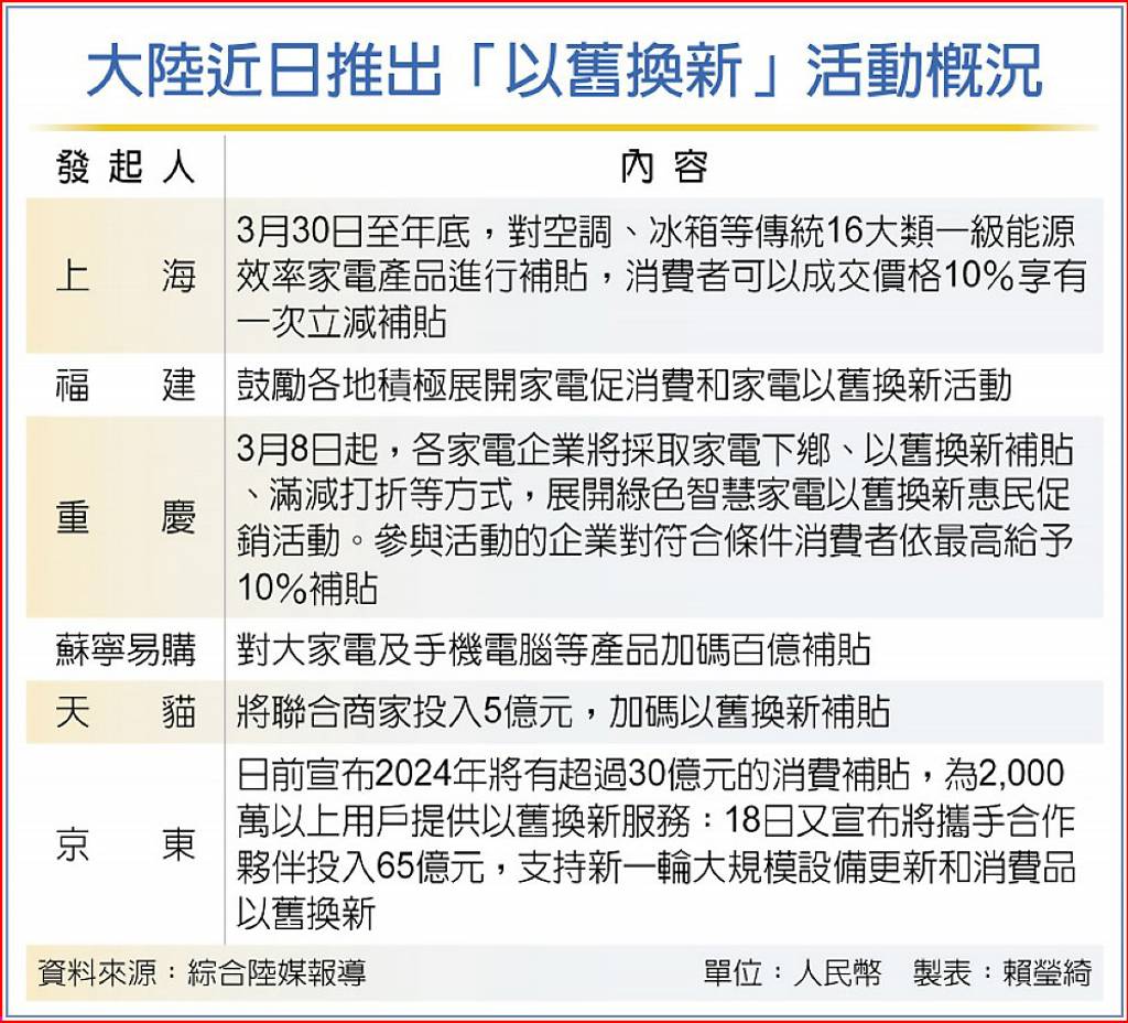 京東砸人民幣65億挺以舊換新- 日報- 工商時報