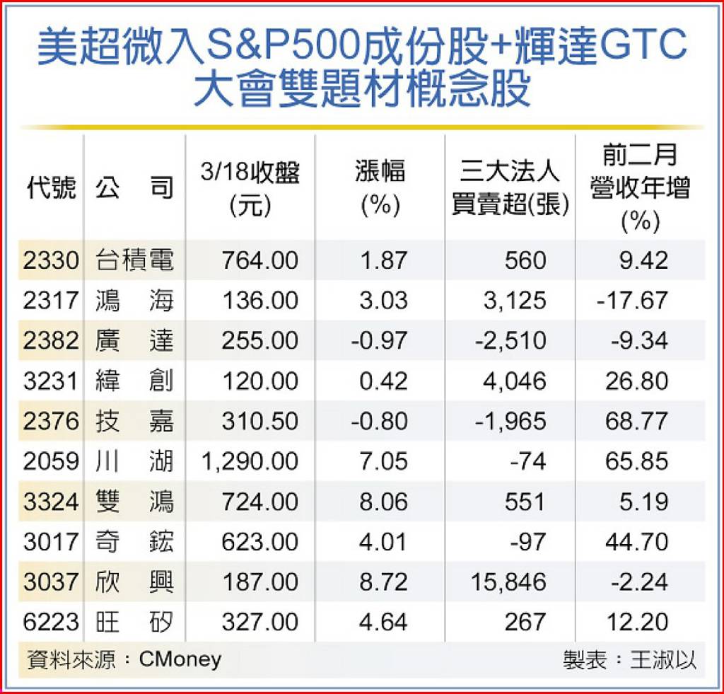 雙題材助攻AI伺服器供應鏈開趴- 日報- 工商時報