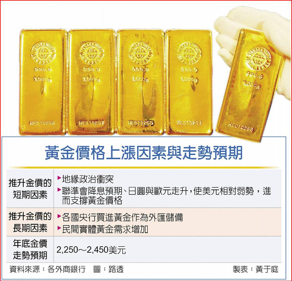 金價四利多外銀：上看2,450美元- 日報- 工商時報