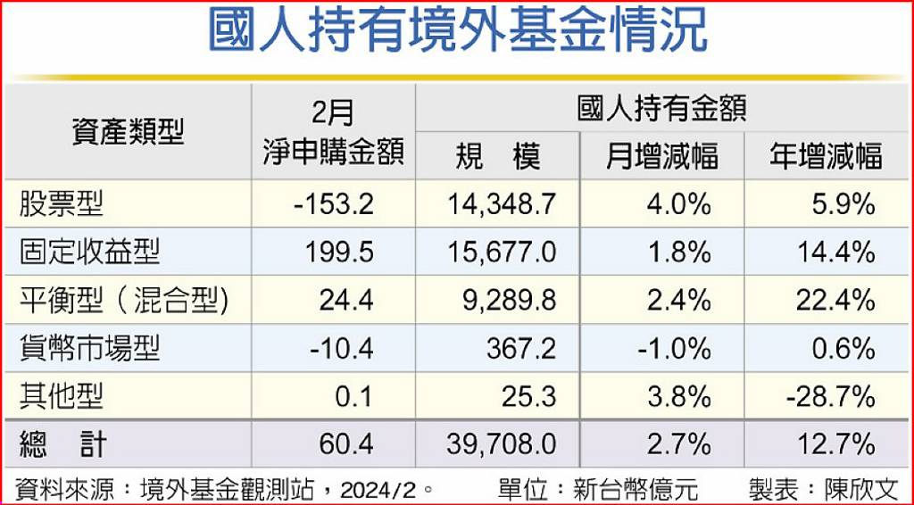 境外基金規模續增 固定收益最夯 - 日報 - 工商時報