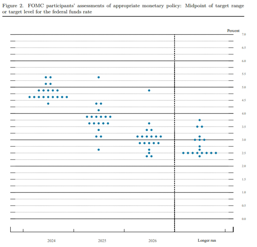 Fed何時降息？何時放慢QT？會議5重點一次看- 國際- 工商時報