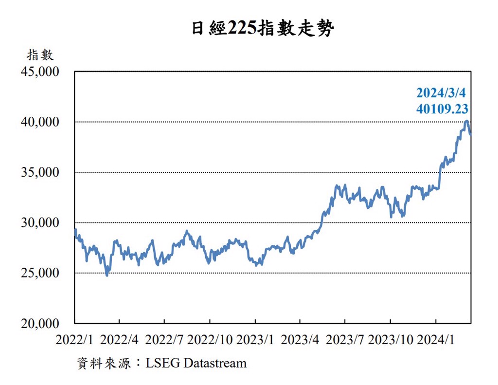 日台央行接連升息炒熱市場台積熊本三廠傳聞再添柴火feat.中信金控- 國際- 工商時報