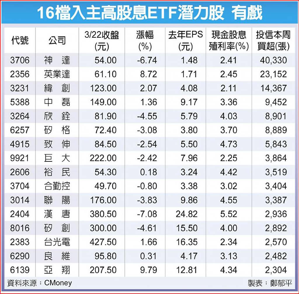 投資人搶先猜明牌法人點名16檔高息ETF潛在成分股- 日報- 工商時報