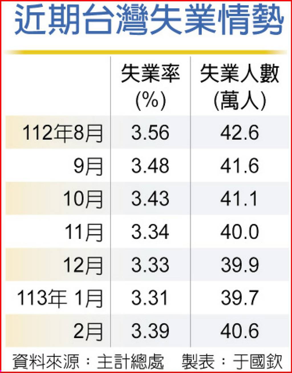 無懼年後轉職2月失業率平穩- 日報- 工商時報