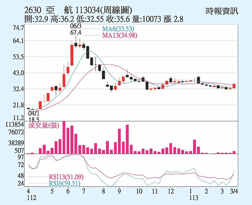 亞航股價挑戰年線- 日報- 工商時報