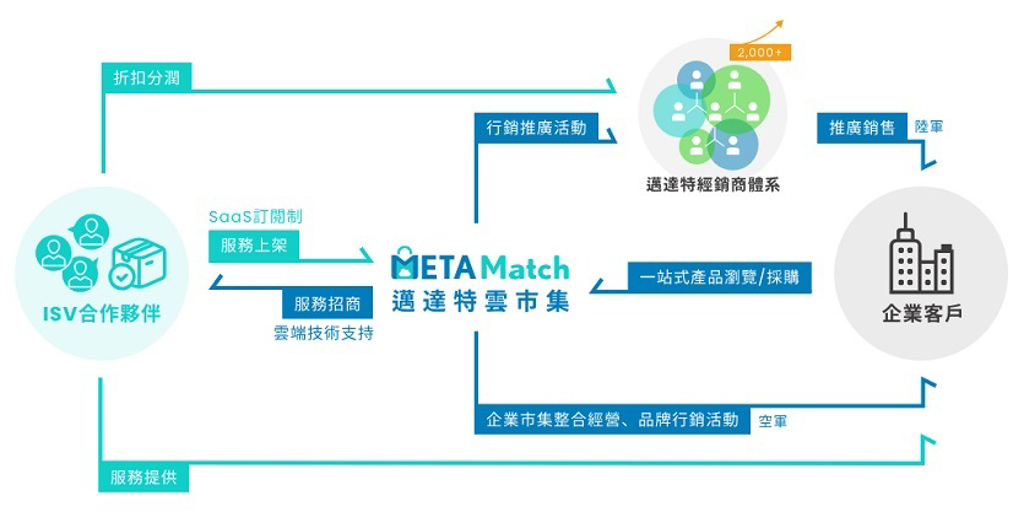 由軟體開發商（ISV）、顧問或通路體系、以及企業用戶三方透過METAMatch共同鏈結形成「數位生態圈」。圖／邁達特提供