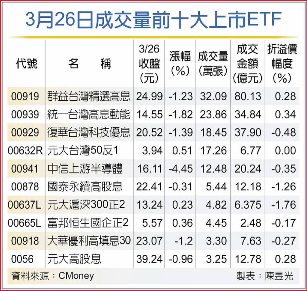 高息、陸股ETF 買氣熱- 日報- 工商時報