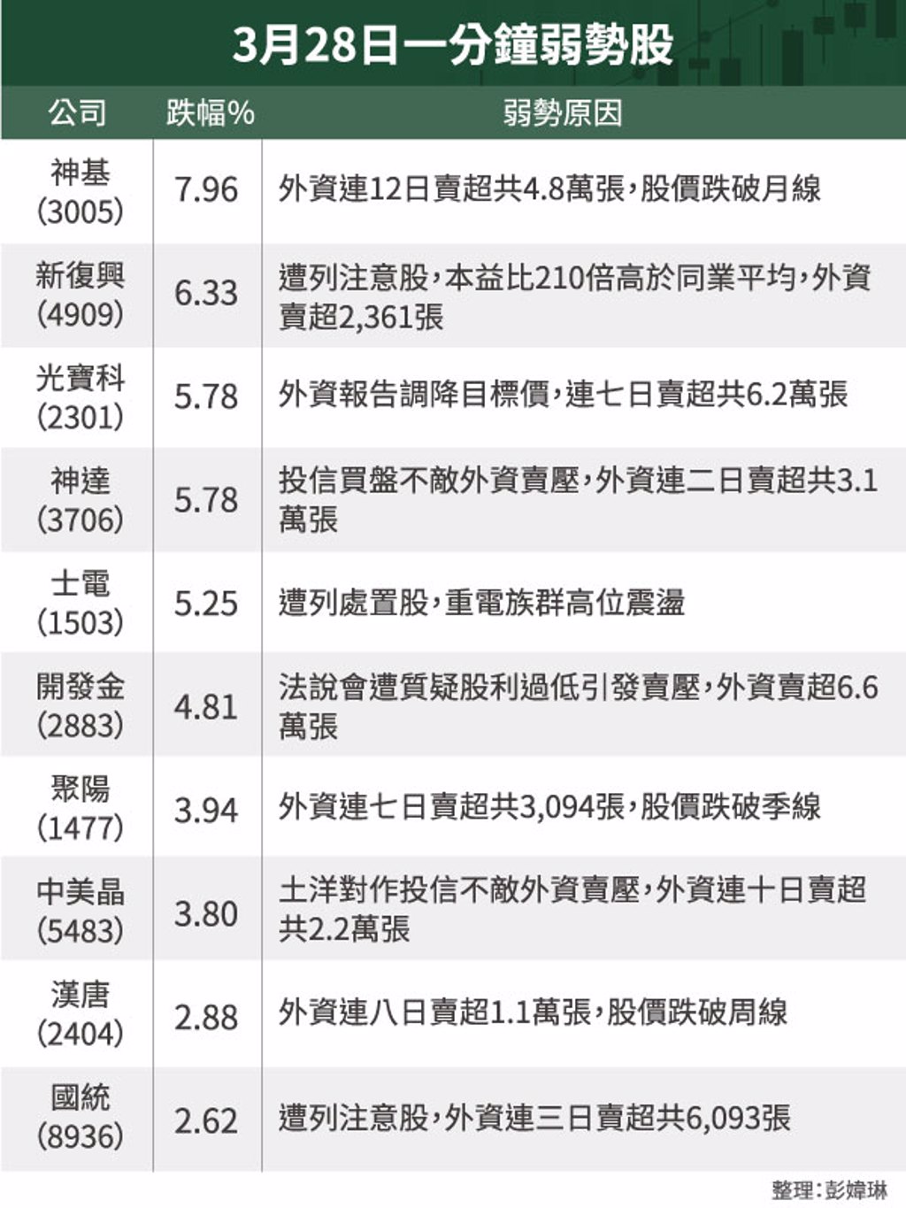 3月28日一分鐘強弱勢股- 證券- 工商時報