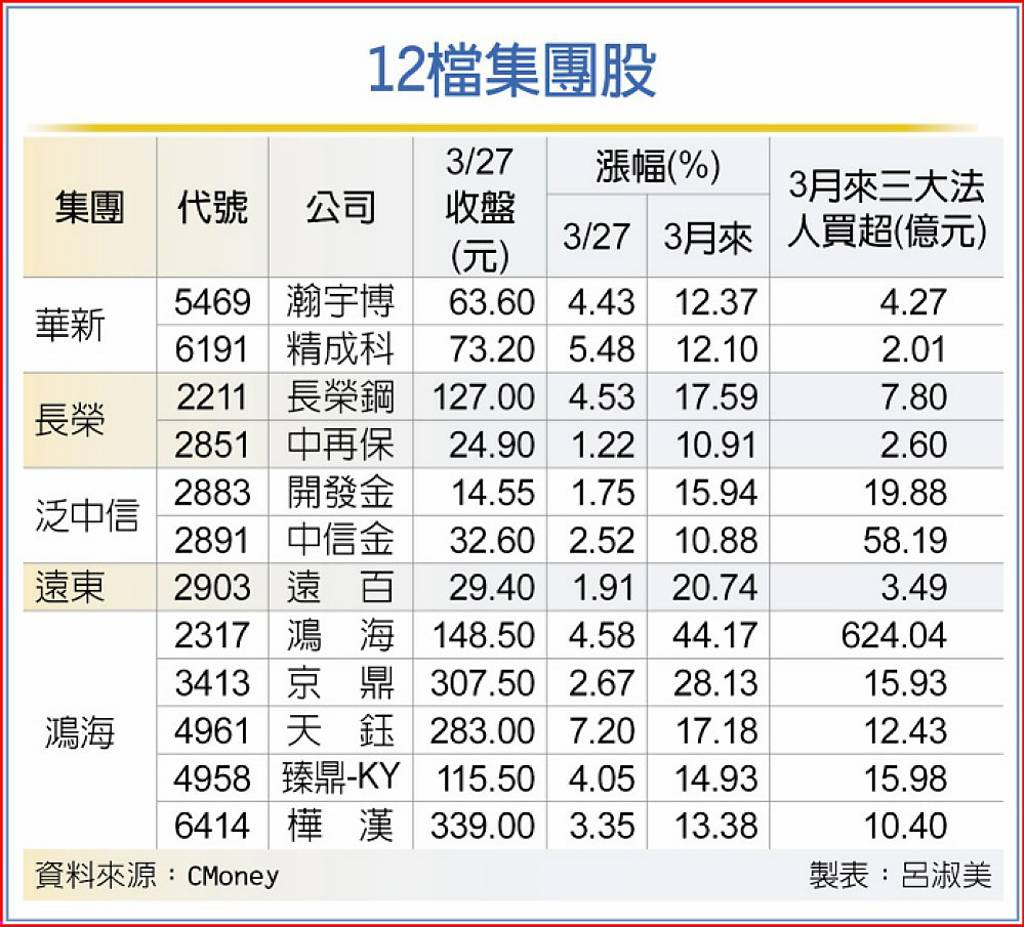 鴻海、中信金等12檔落後補漲集團股法人布局- 日報- 工商時報