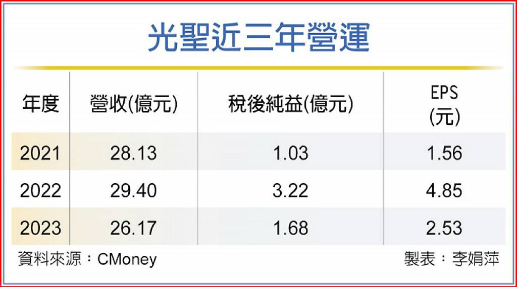 光聖 光通訊產品拚HI雙位增 - 日報 - 工商時報