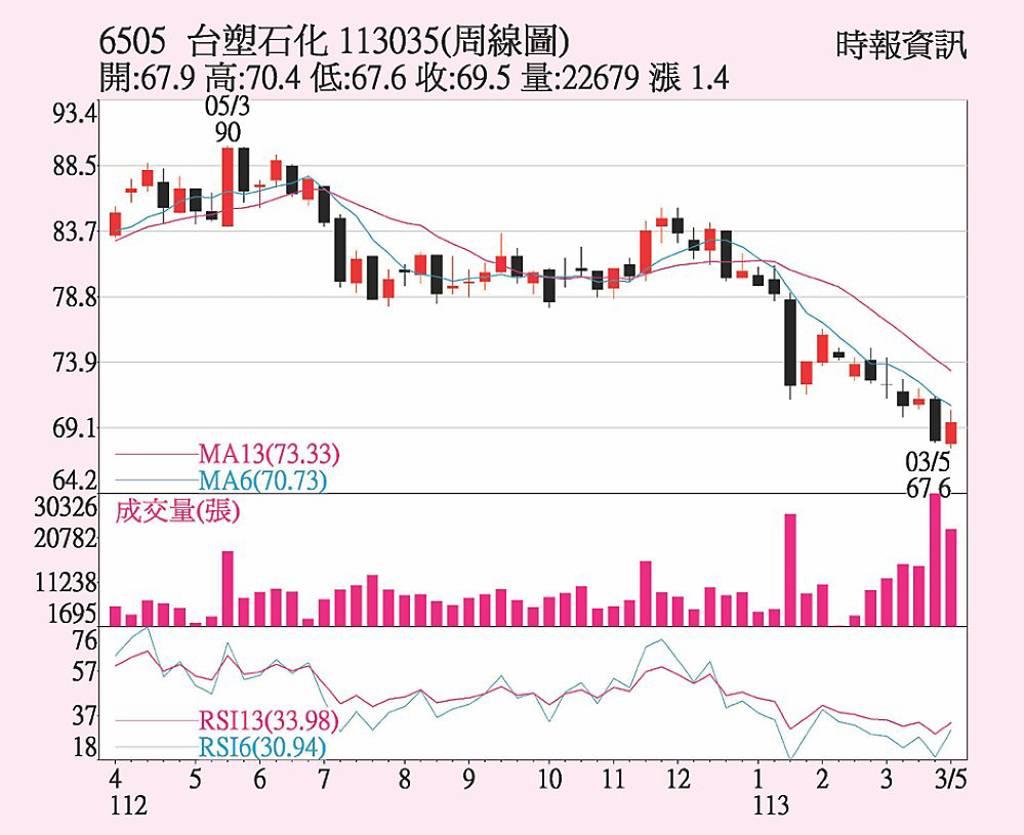 台塑化受惠油價揚升- 日報- 工商時報
