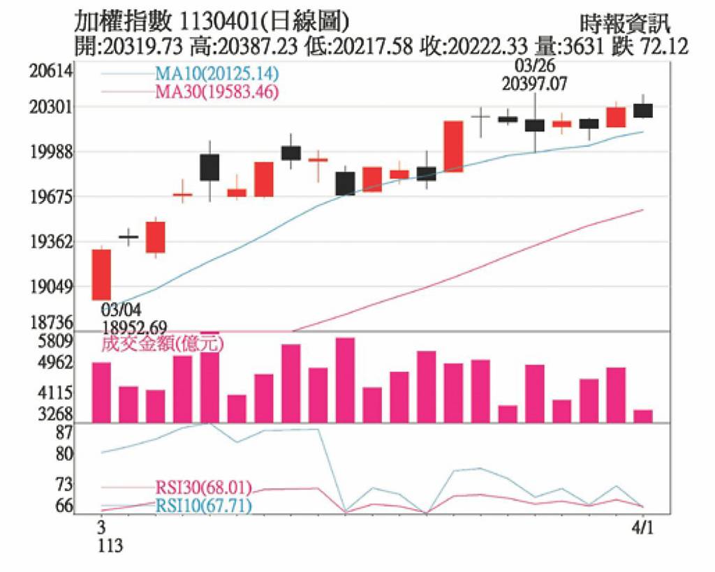 兩利多加持台股後市不淡- 日報- 工商時報