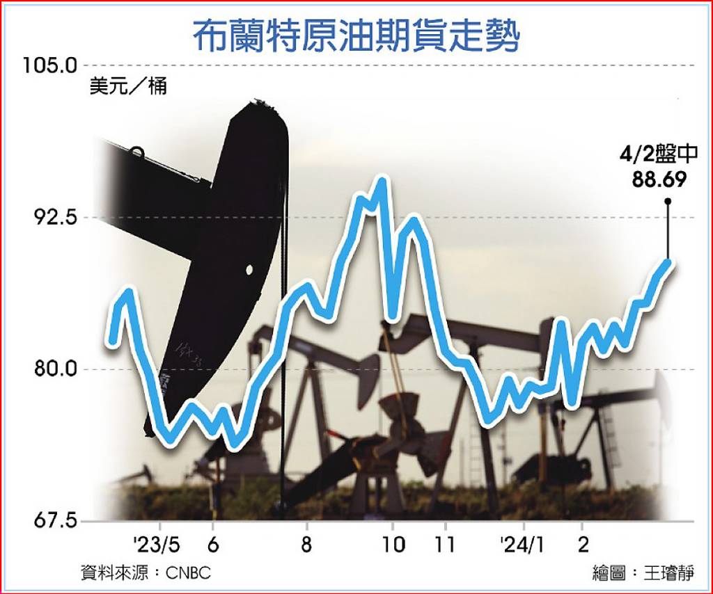 供需緊俏油價衝五個月最高- 日報- 工商時報