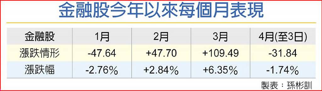 美延後降息預期＋台灣大地震 4月才三天 金融指數就連三黑