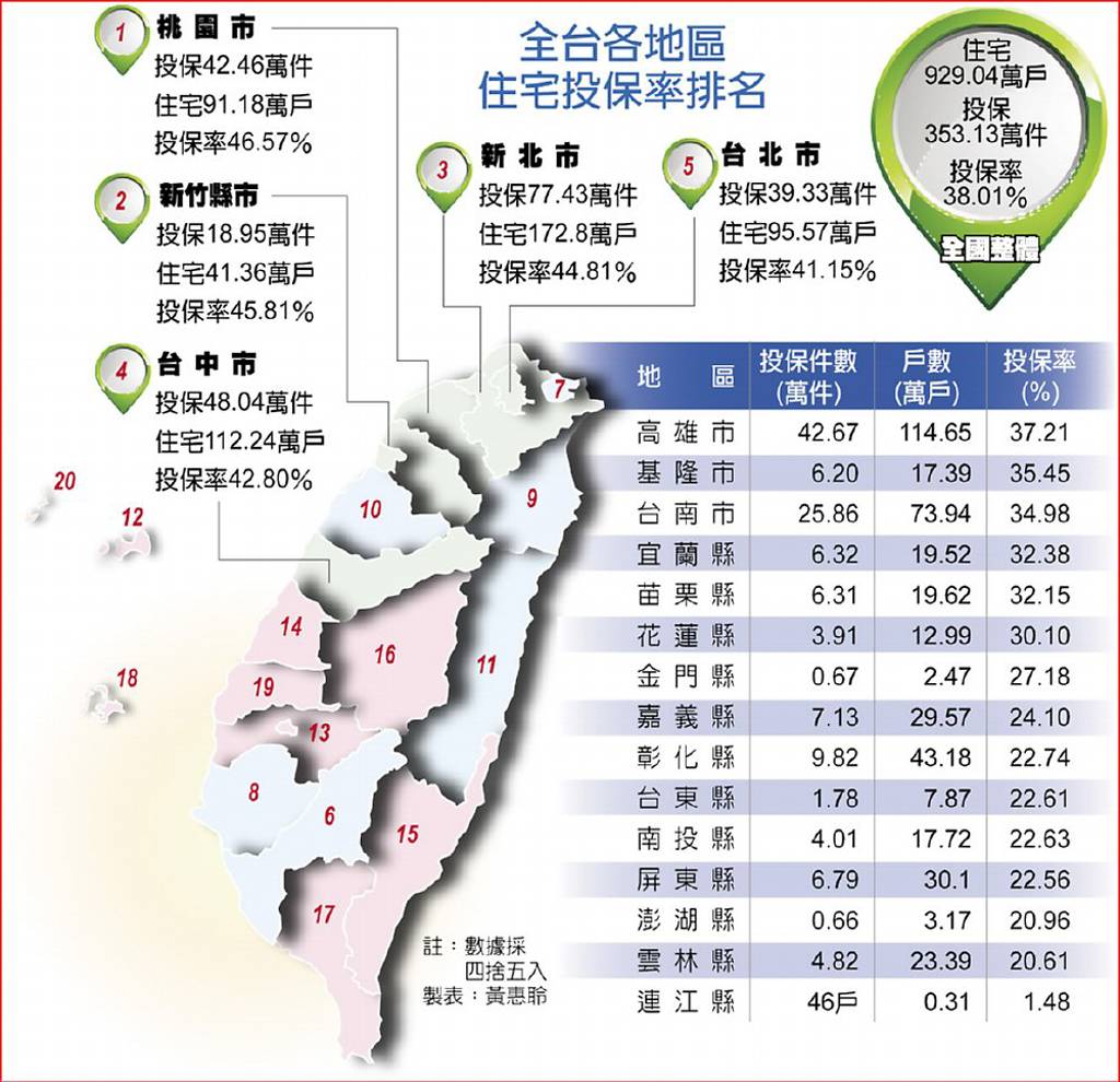 全台住宅逾6成未保地震險- 日報- 工商時報