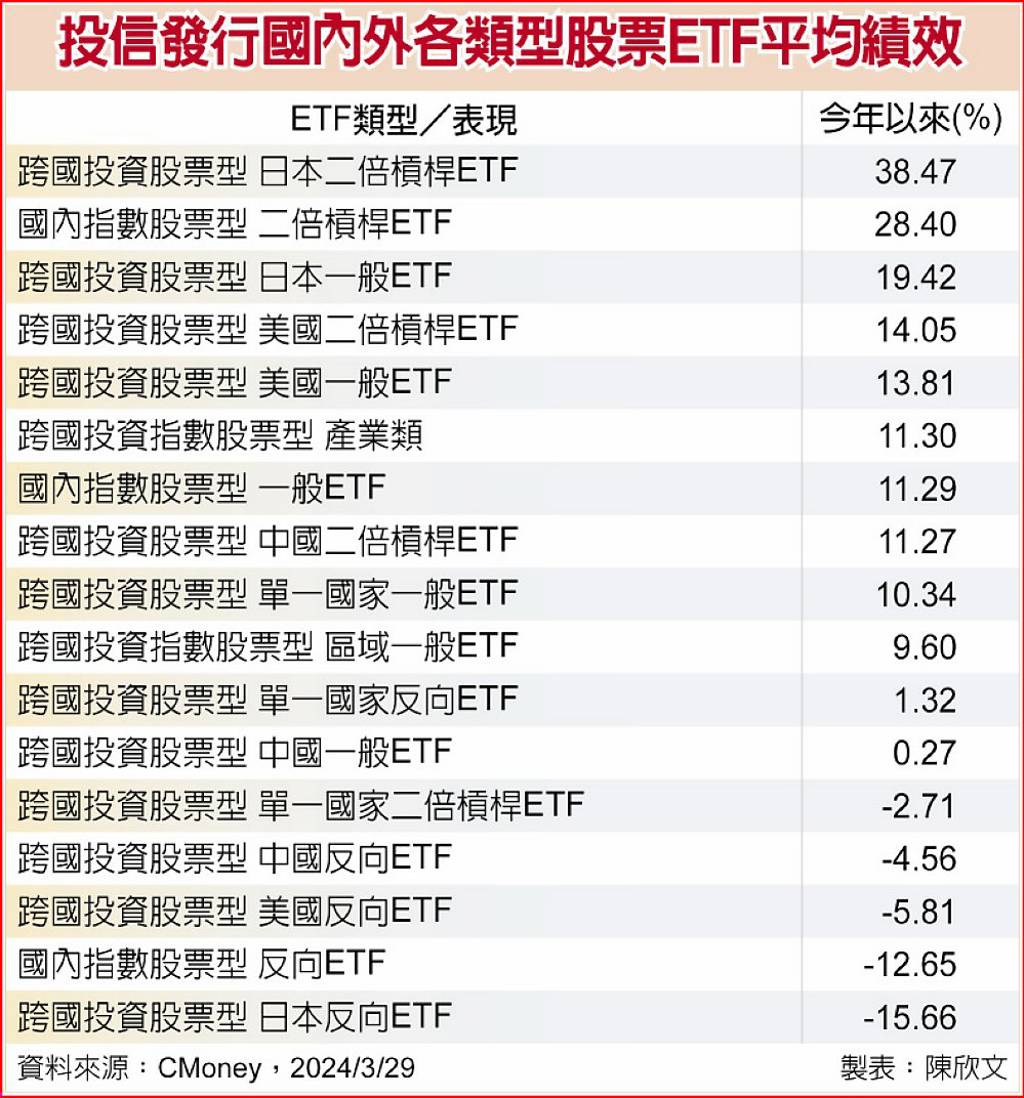 Q1股票ETF 日美台最閃耀- 日報- 工商時報