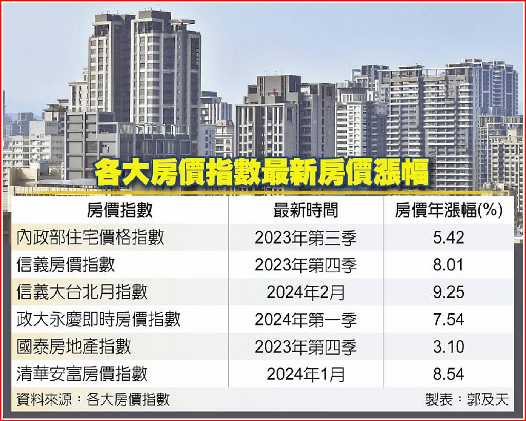 四大房價指數 同寫歷史新高