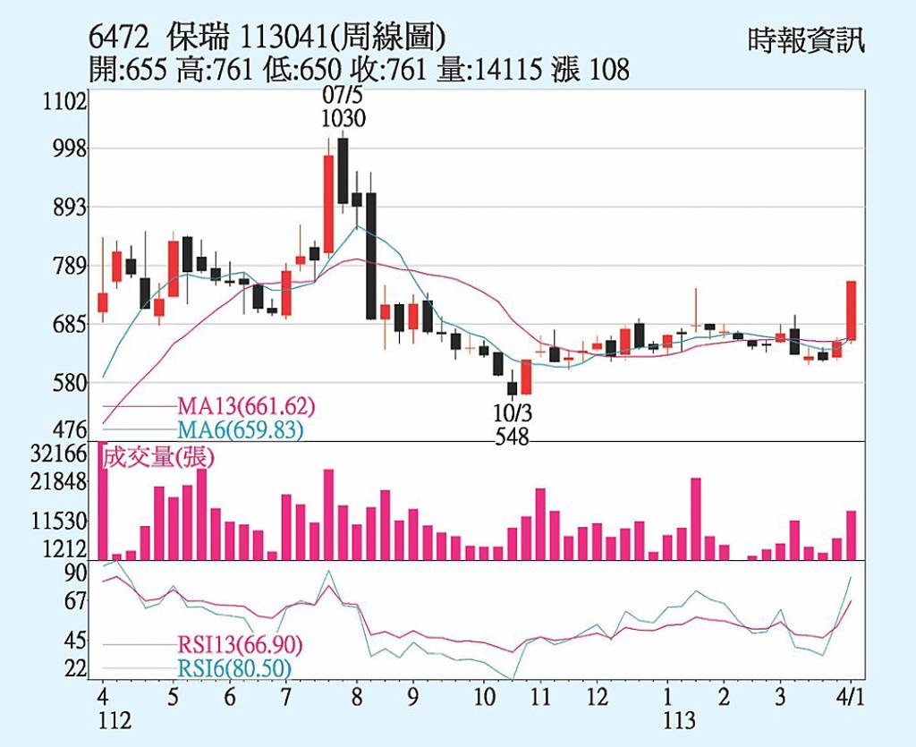 保瑞法人連敲抬轎- 日報- 工商時報