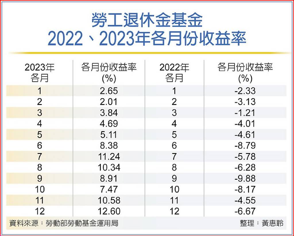 提領勞退年金股市高點正當時- 日報- 工商時報