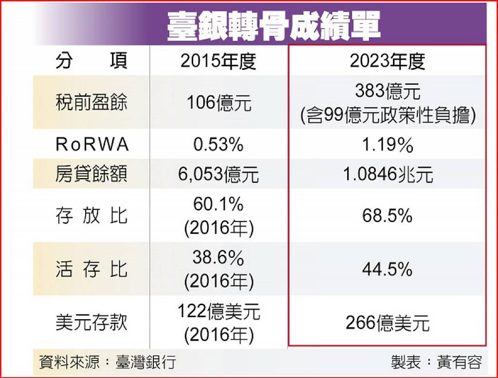 Projected Rorwa 臺灣銀行董事長 呂桔誠改革兩把刀 助臺銀轉骨成功 - 日報 - 工商時報