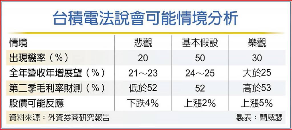 台積法說行情提前鳴槍 內外資爭調升目標價