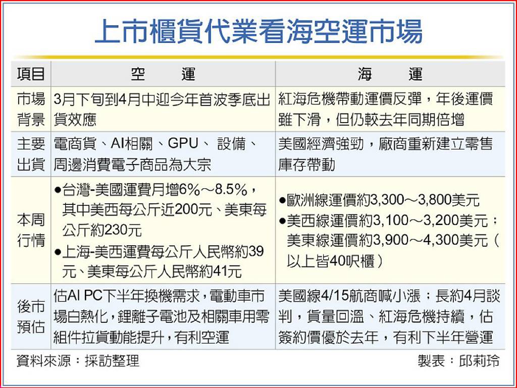 電商+AI出貨空運迎小旺季- 日報- 工商時報