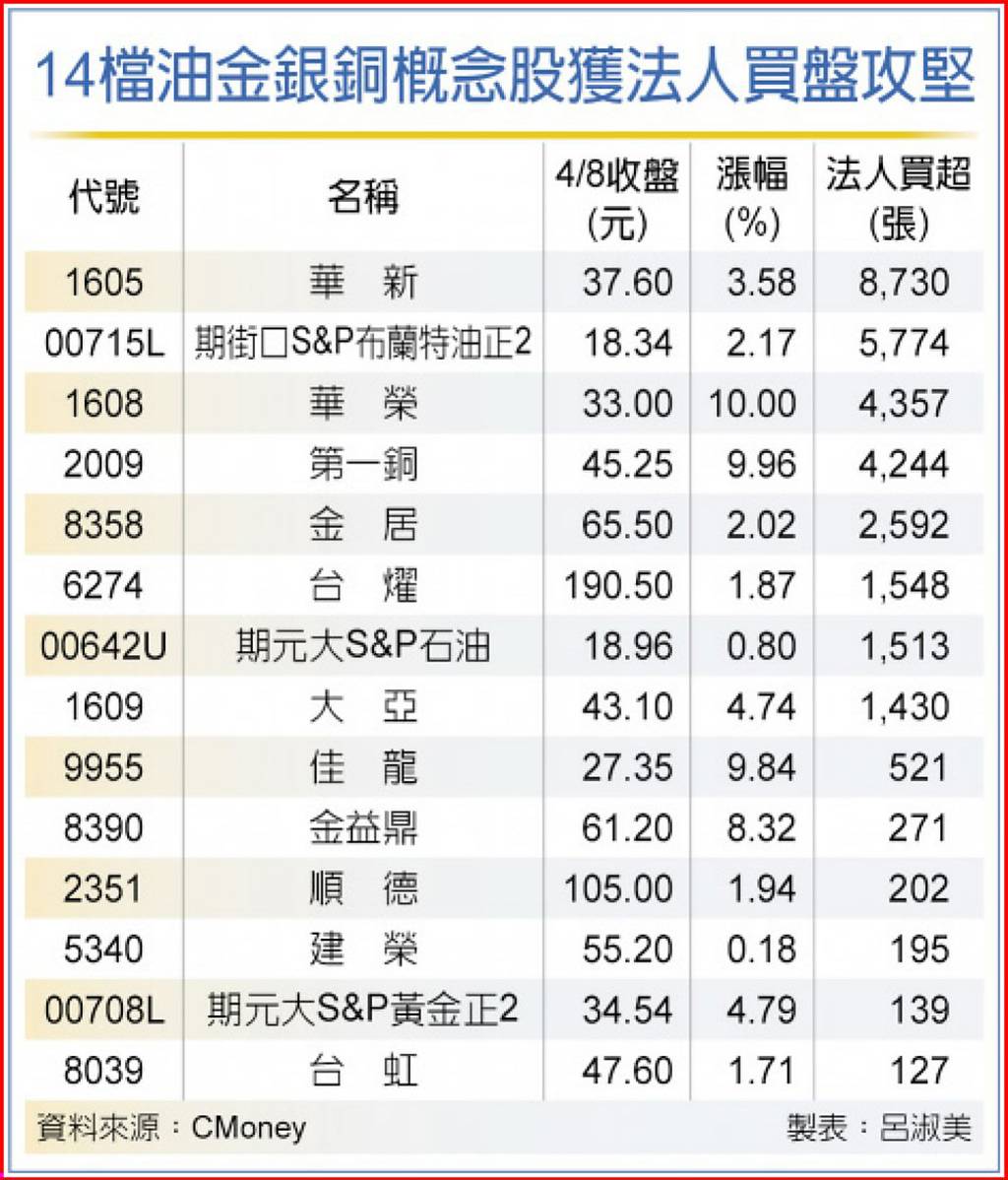 貴金屬大漲連動ETF、個股放閃- 日報- 工商時報