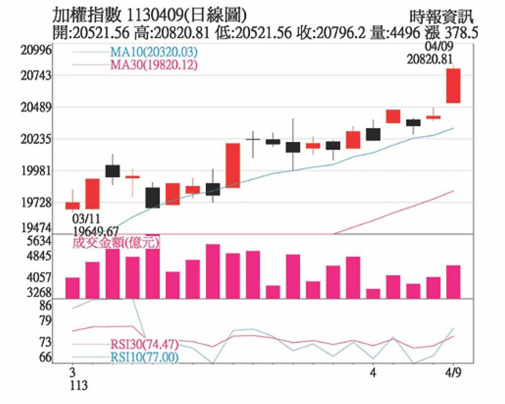 注意美CPI 台積復原快領漲台股創高- 日報- 工商時報